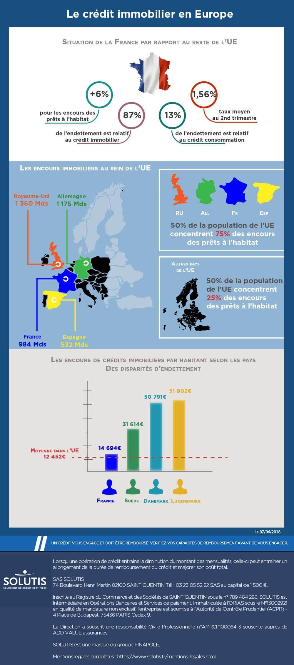 Infographie - crédit immobilier en Europe : la France se trouve aux premières loges