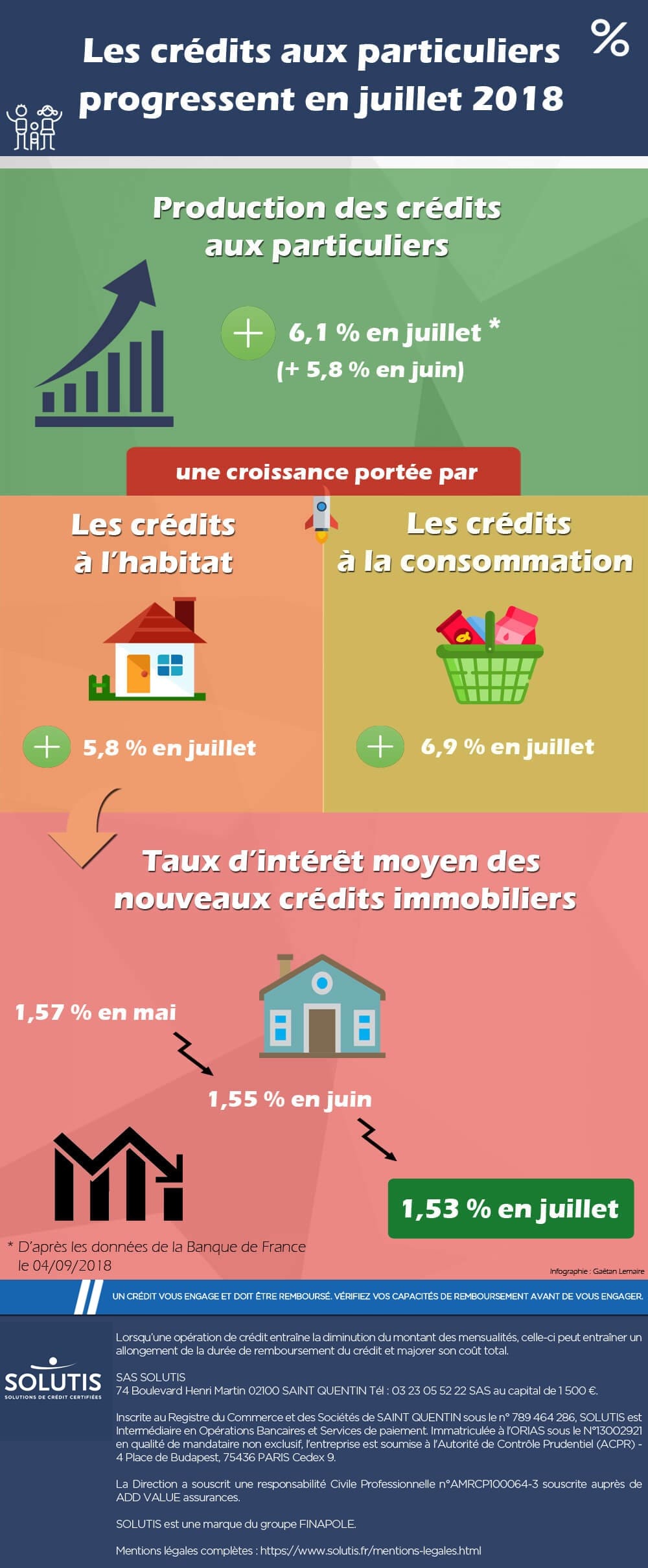 Le taux de croissance des crédits aux particuliers en juillet 2018