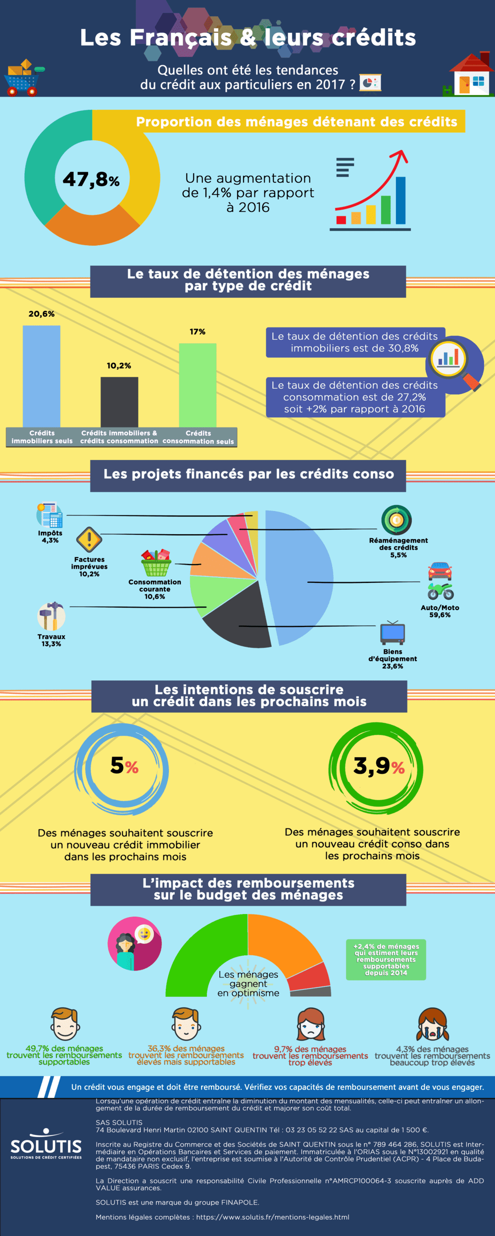 Infographie : Les Français et leurs crédits