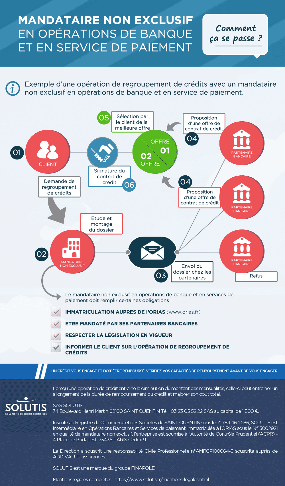 Infographie : MOBSP mandaté dans le regroupement de crédit