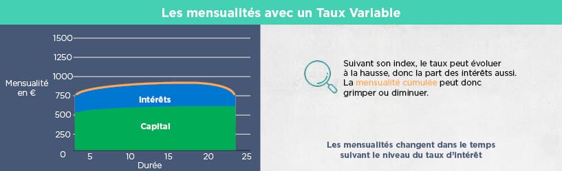 Mensualité Taux Variable